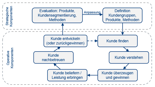 Abbildung 1: Ganzheitliches Kundenbeziehungsmanagement im Kundenlebenszyklus