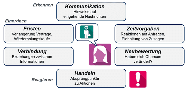 Abbildung 2: Vertriebsunterstützung: Informationen nützen können