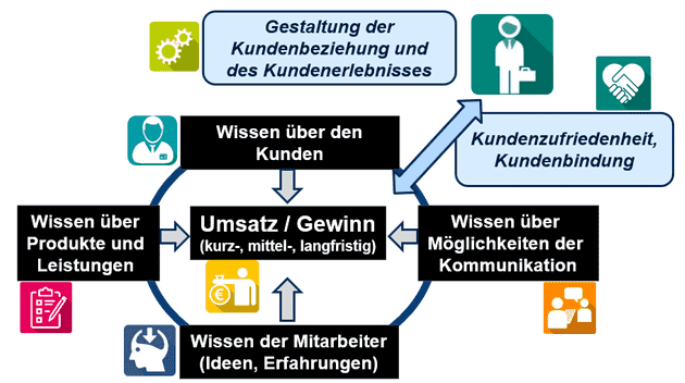 Abbildung 3: Ganzheitlicher Ansatz des CRM: Wissen bündeln und Handeln