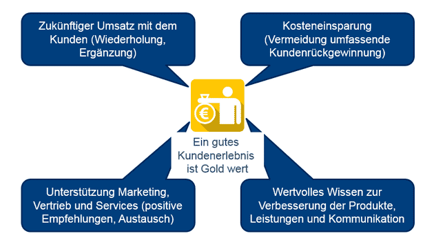 Abbildung 4: Gutes Kundenbeziehungsmanagement rechnet sich