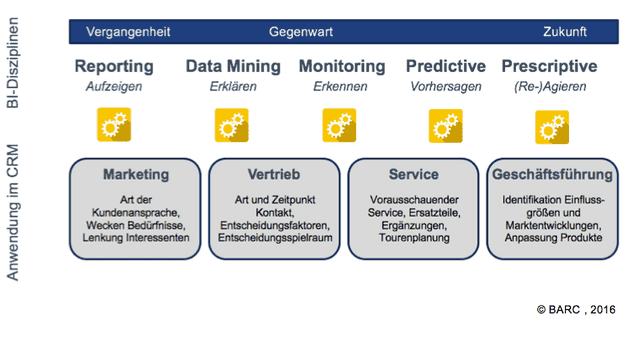 Anwendungen des analytischen CRM