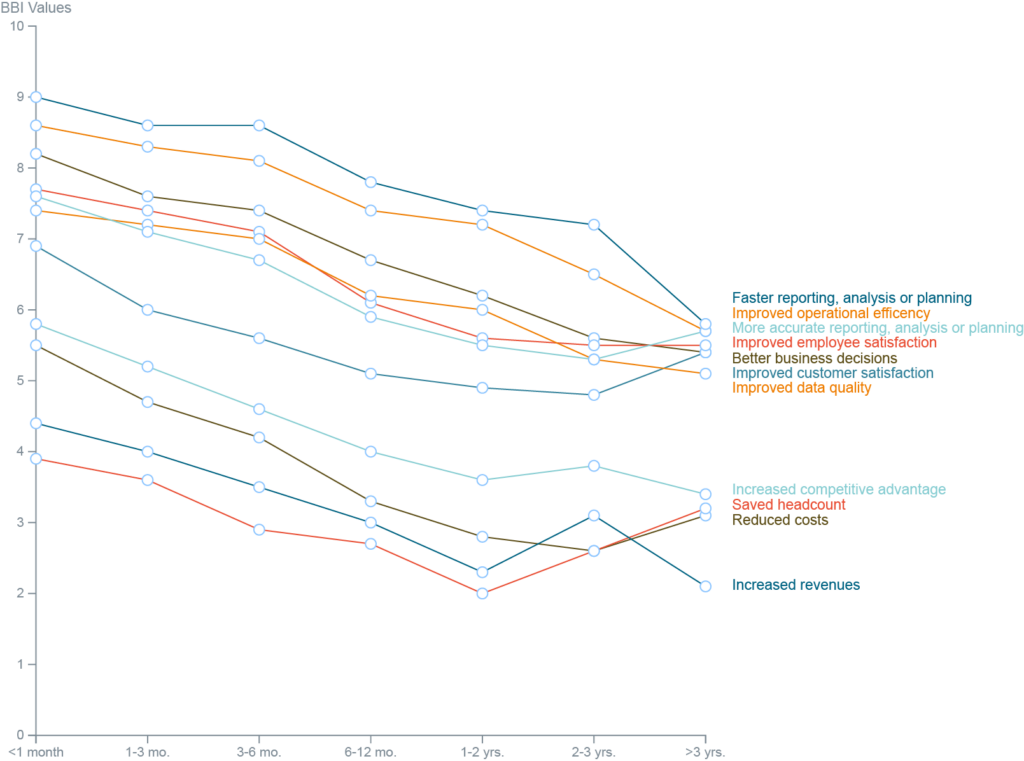 Success Factors in Implementing Business Intelligence Applications