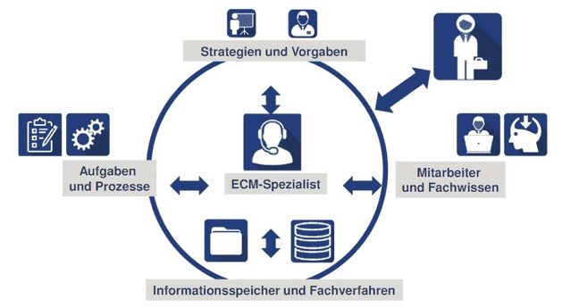 Ganzheitlicher Ansatz des ECM