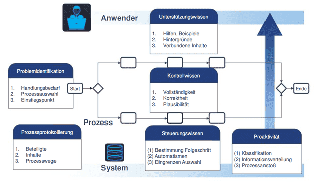 Konsultative Informationsverarbeitung: Unterstützung des/der Anwender:in in der Vorgangsbearbeitung