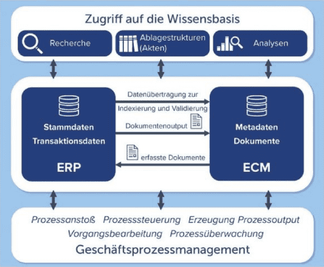 Verbindung ERP und ECM: Wie Informationen miteinander gekoppelt werden