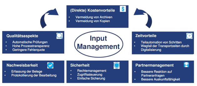 Potenziale des Input Managements