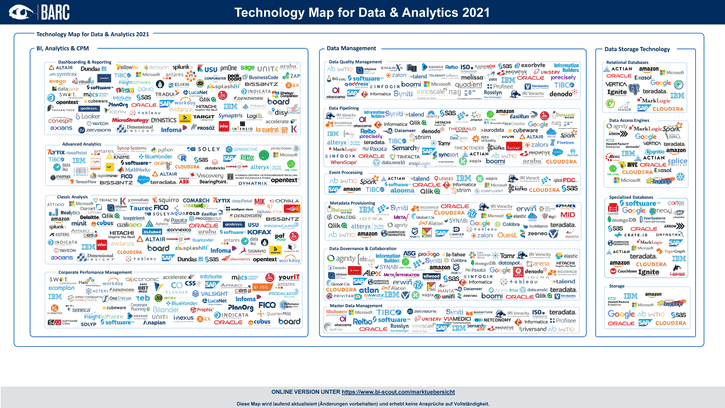 Die BARC Technology Map for Data & Analytics