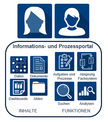 Digital Workplace: Informations- und Prozessportal