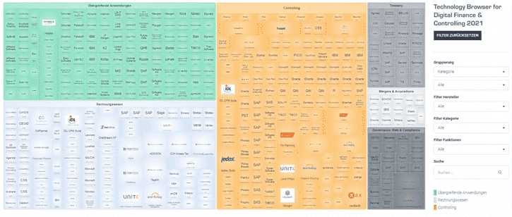 Die gesamte interaktive Digital Finance Solution Map im Technology Browser