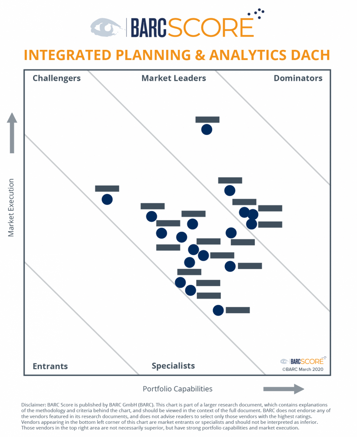 Positionierung der Anbieter im BARC Score Integrated Planning & Analytics DACH im Jahr 2020, © BARC