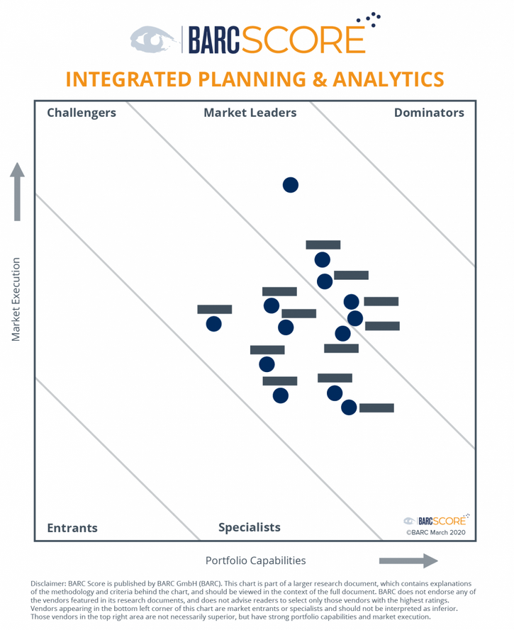 Positioning of vendors in BARC Score Integrated Planning & Analytics global edition (2020), © BARC