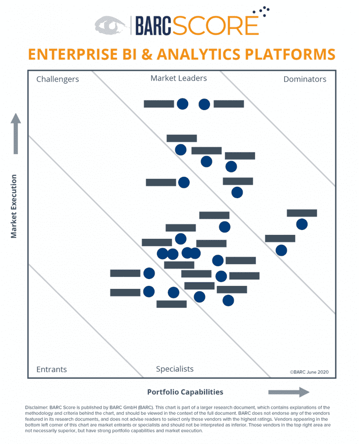 Positionierung der Anbieter im BARC Score Enterprise BI & Analytics Platforms 2020 © BARC