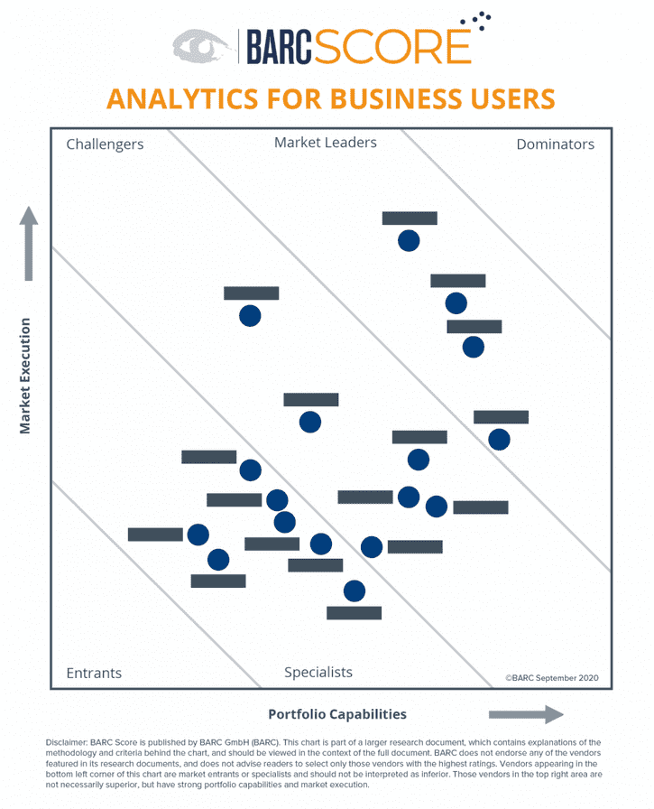 Positionierung der Anbieter im BARC Score Analytics for Business Users 2020 © BARC