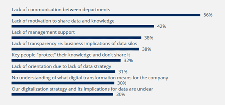 Top 8 selection from “What business and culture-related challenges have you experienced in implementing approaches to deal with the issues caused by data silos?” (n=312) © BARC