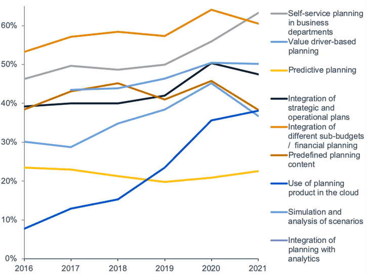 Trends in ihrer Nutzung, 2016-2021, (n=divers) © BARC