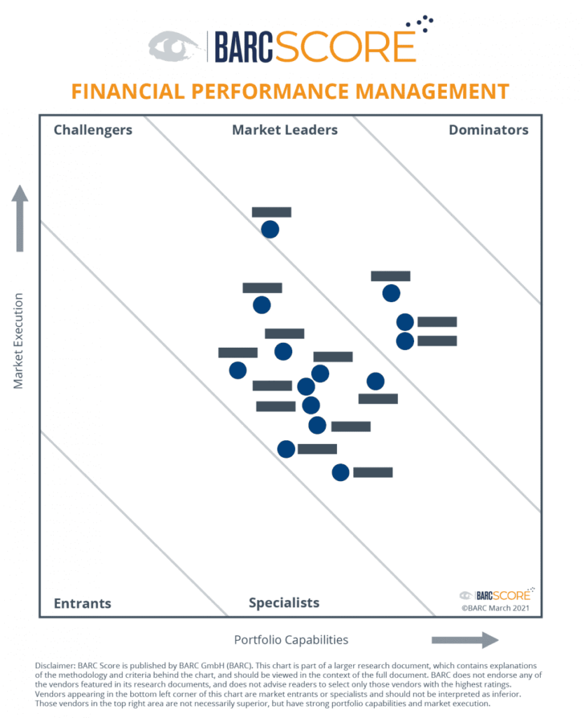 The 2021 BARC Score Financial Performance Management