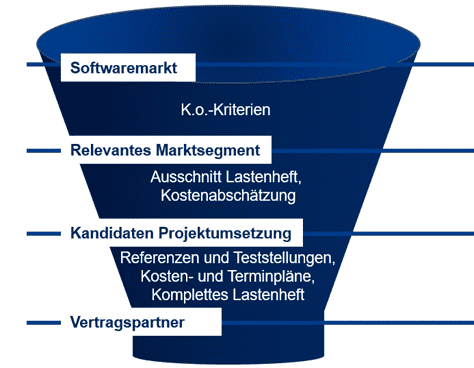 Von der Kunst, die richtige Software zu finden und zu nutzen