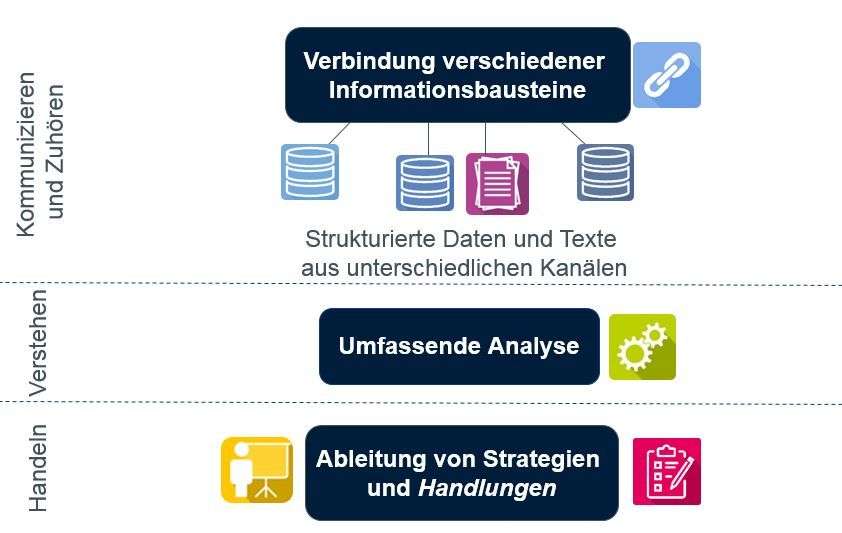 Kundenbeziehungen gestalten - Kundenerlebnisse verstehen