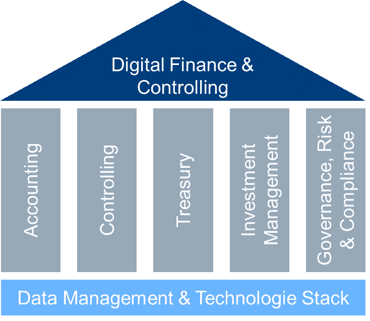 Digitalisierung in Controlling und Rechnungswesen