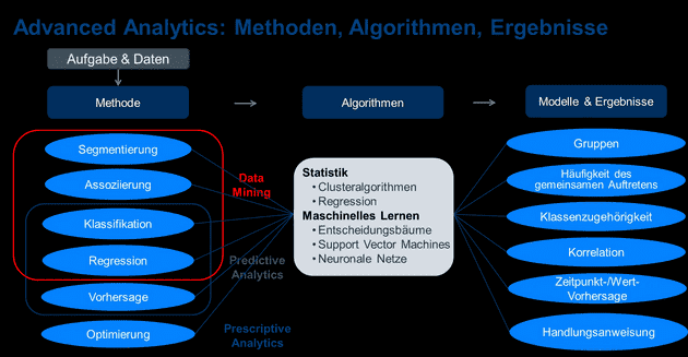 Modellbildung für verschiedene Methoden und Ziele der Datenanalyse wie Segmentierung, Klassifikation oder Vorhersage von Daten.