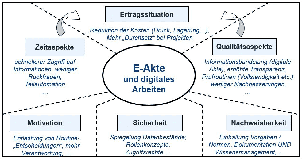 Die E-Akte: Eine Einführung