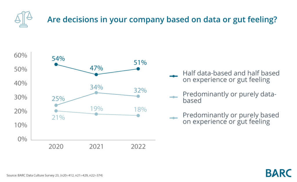 Are decisions in your company based on data or gut feeling?