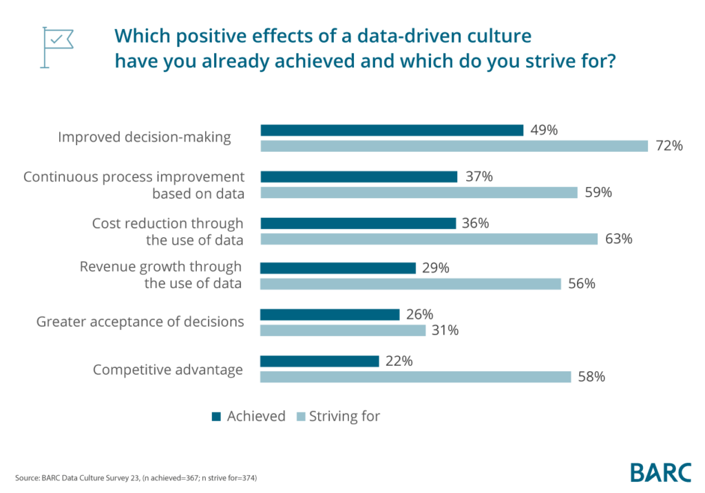 Positive effects of a data-driven culture