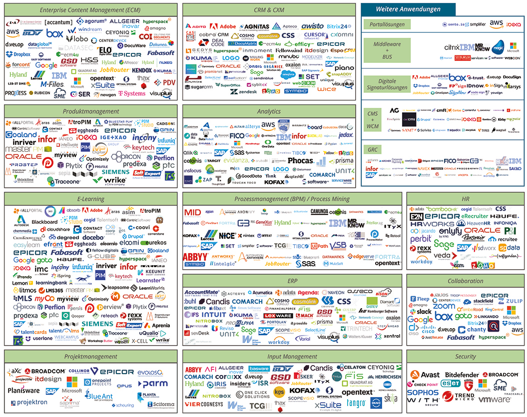 Digital Workplace Solution Map