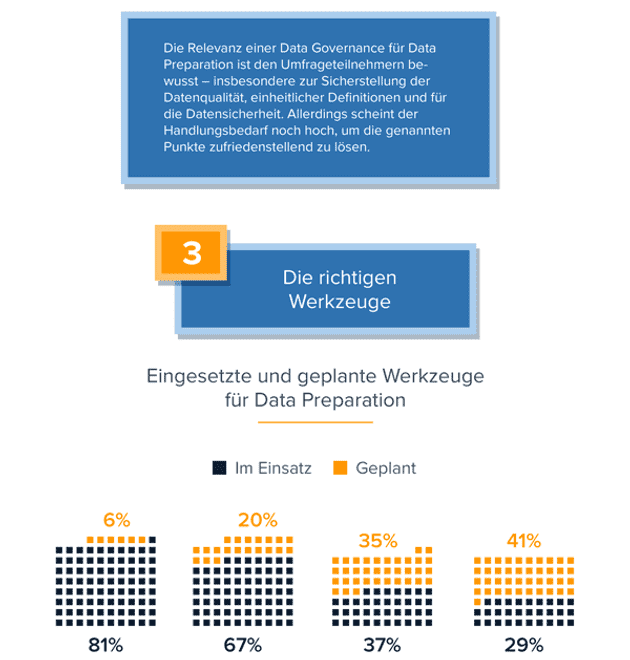 Infografik: Data Preparation im Fachbereich in der DACH-Region