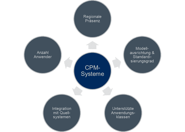 Corporate Performance Management – Definition, Bereiche, Software