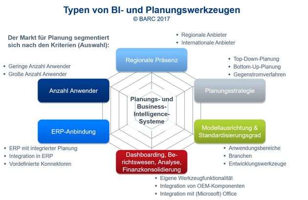 Der Softwaremarkt für integrierte Planungs- und BI-Werkzeuge – unterteilt nach Modellausrichtung/ Standardisierungsgrad