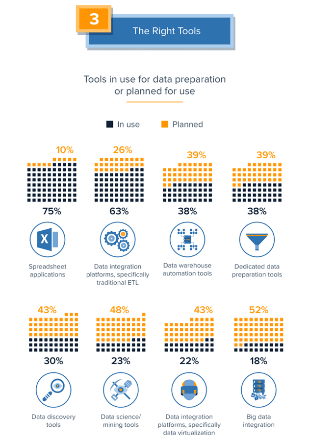 Infografik: Data Preparation im Fachbereich (Weltweite Studie)