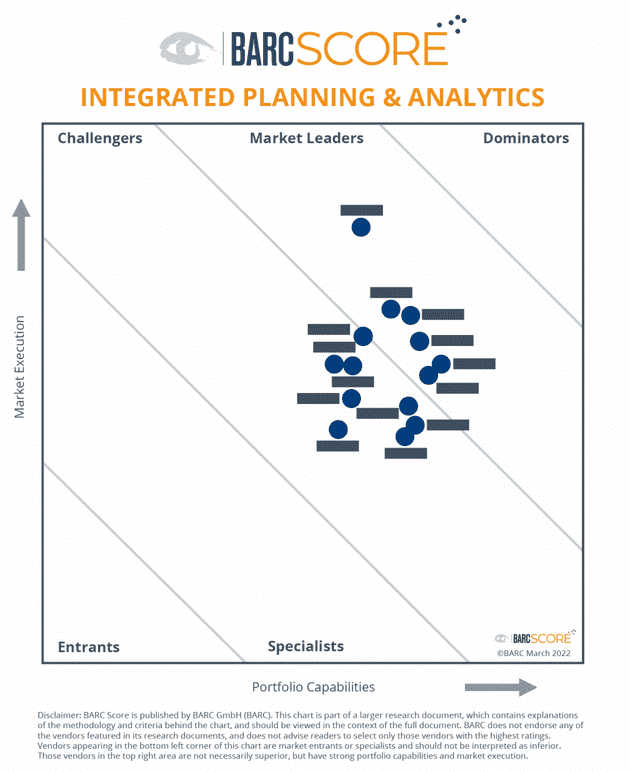 Preview: Der BARC Score Integrated Planning & Analytics 2022