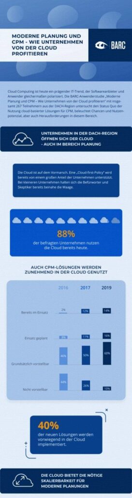 Infografik: Moderne Planung und CPM – Wie Unternehmen von der Cloud profitieren