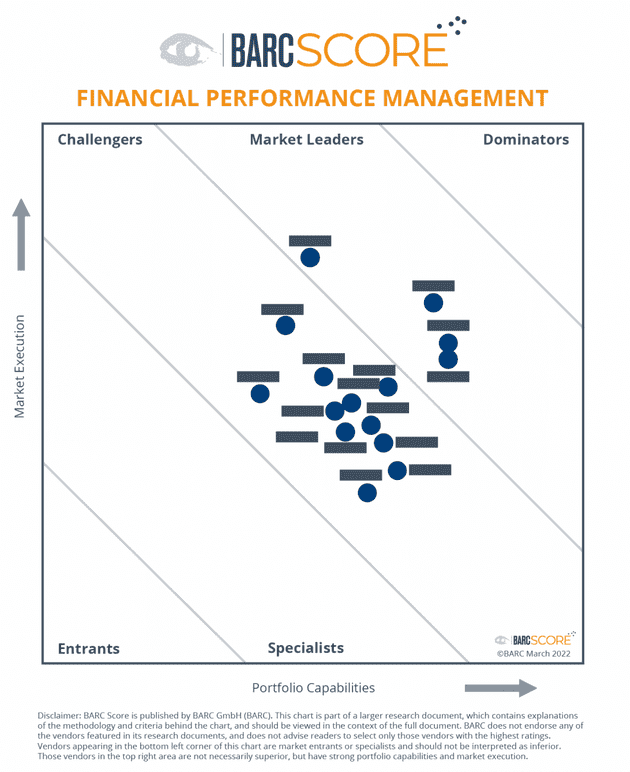 Preview: Der BARC Score Financial Performance Management 2022