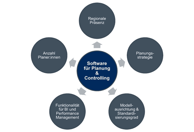 Marktsegmentierung für Planungs- und Controlling-Software