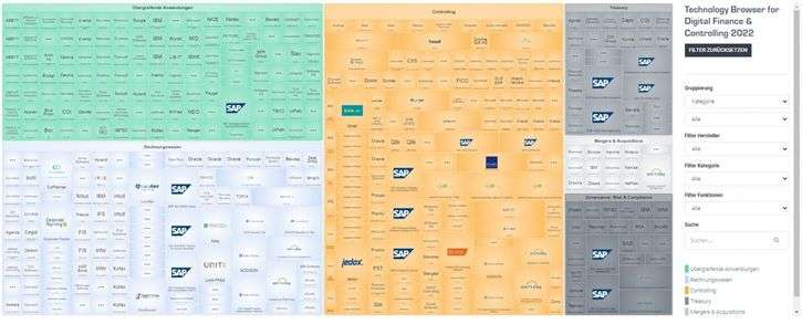 Digital Finance Solution Map bietet einen transparenten Überblick über den Softwaremarkt