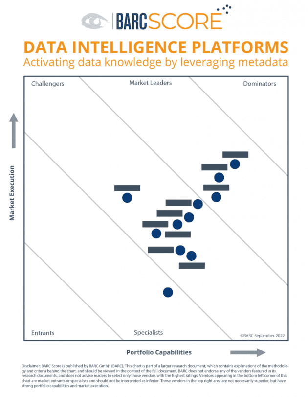 Mehrwert aus Daten mithilfe von Metadaten generieren – BARC Score bewertet marktführende Data-Intelligence-Plattformen