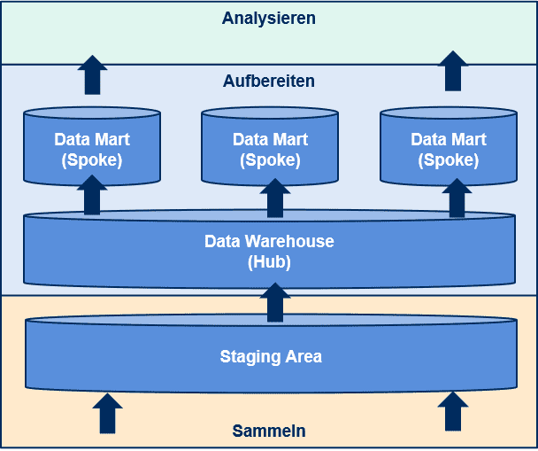 Was ist ein Data Warehouse? – Definition, Ziele und Funktionen