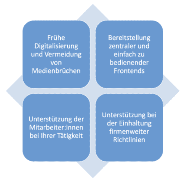 Aufwandsarme digitale Spesenabrechnung im Zeitalter des Digital Workplace