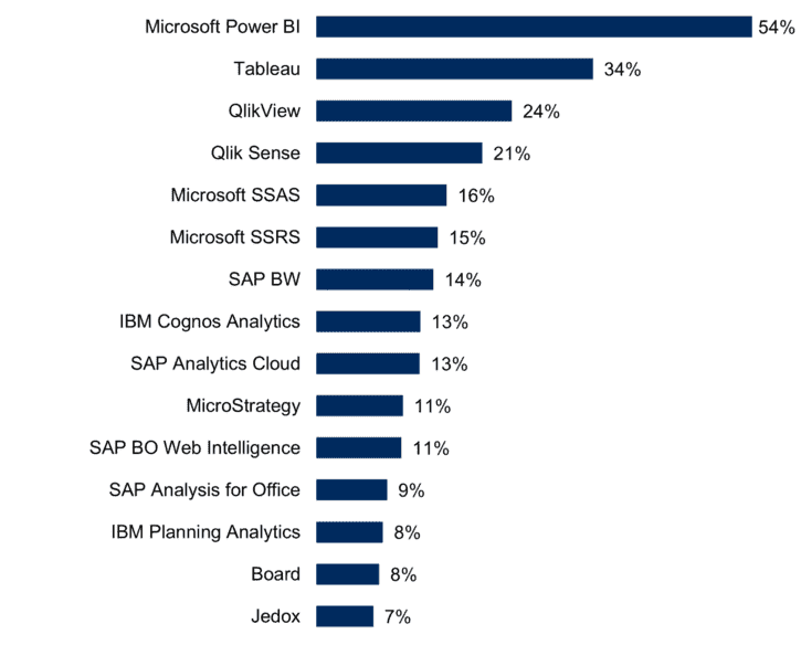 Which BI and analytics products did your organization evaluate for acquisition? Top 15 (n= 1,533) 