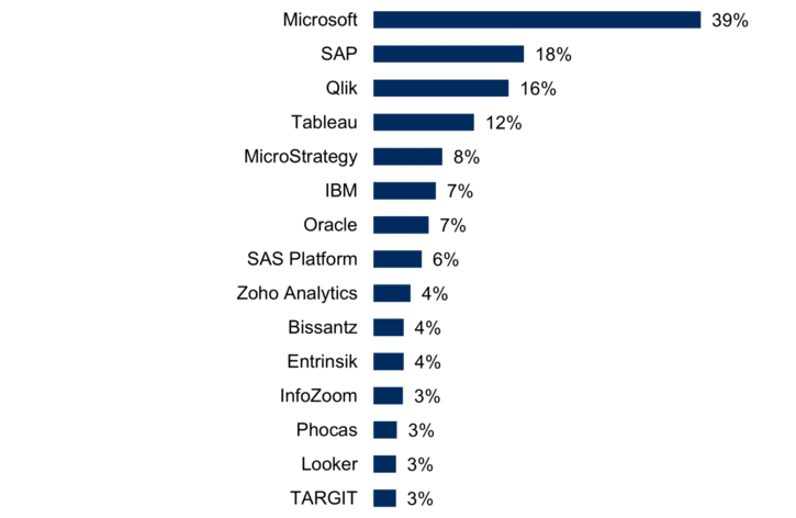 Which BI and analytics products has your organization acquired? Top 15, grouped by vendor (n=1,544) 