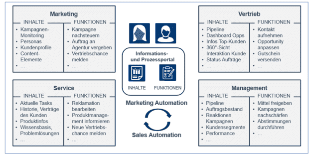 Kundenbeziehungs-Management zwischen Customer Experience und Digital Workplace