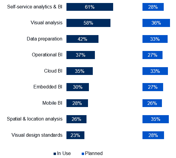 Trends Shaping BI And Analytics Today And Tomorrow