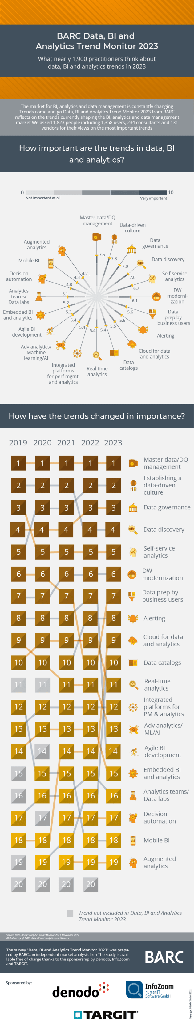 Infographic: “BARC Data, BI & Analytics Trend Monitor 2023”