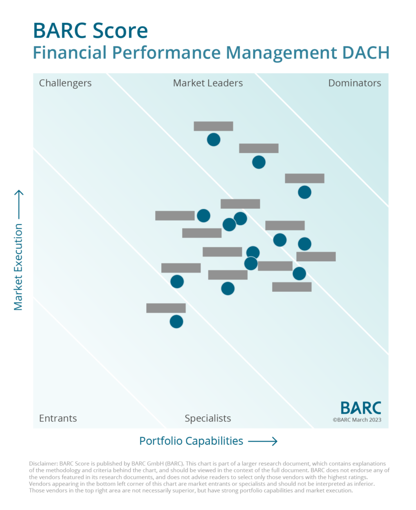 Financial Performance Management: BARC Score Reveals Market-Leading Solutions