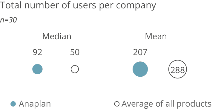 Anaplan Anzahl der Nutzer