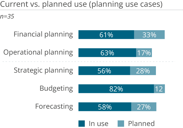coplanner planning use cases