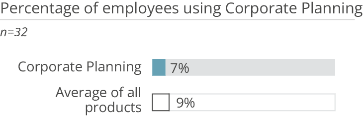 corporate planning percentage employees