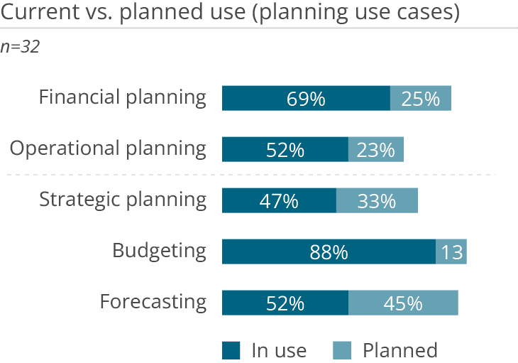 corporate planning planning use cases